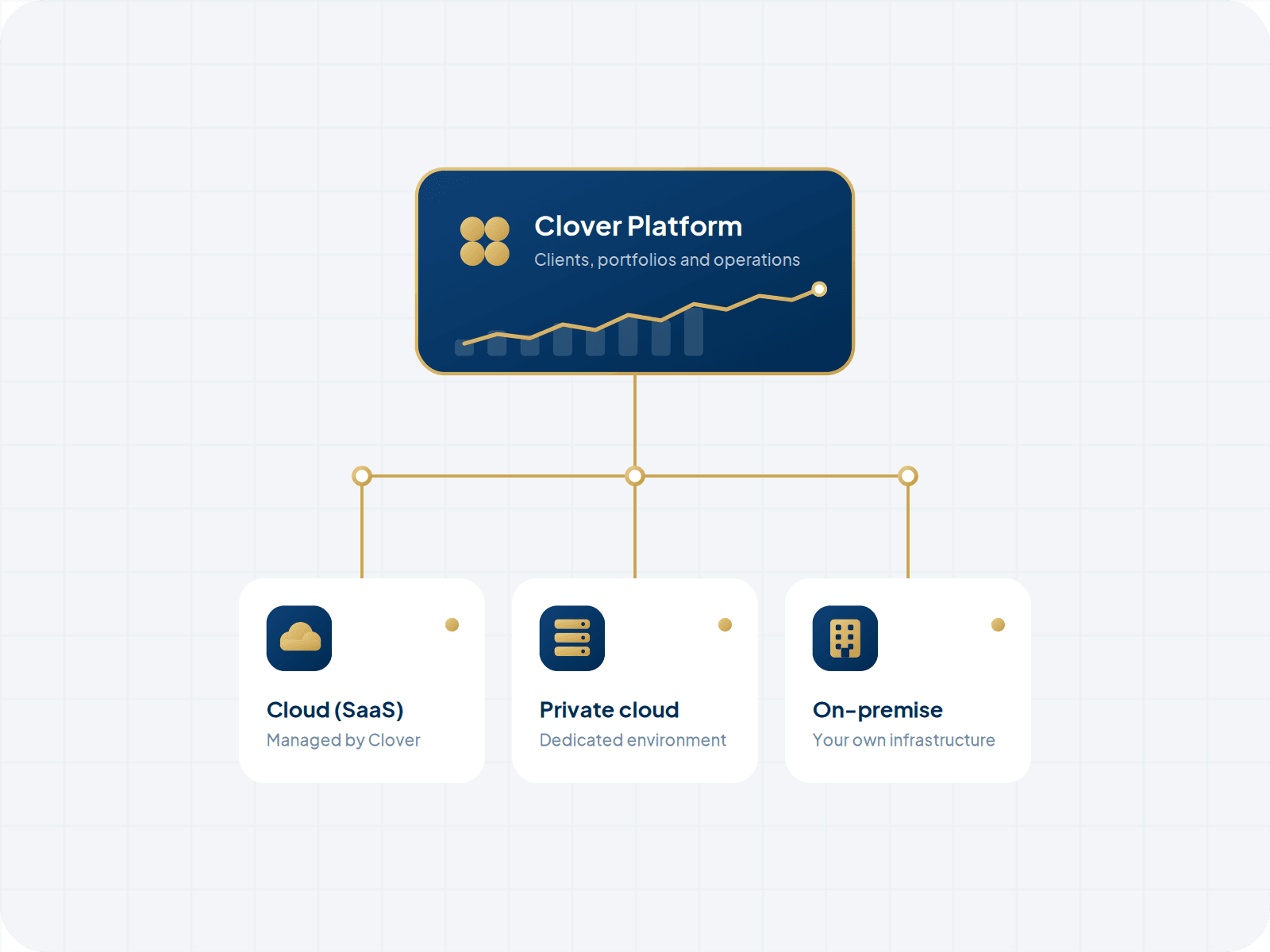 Connected cloud, platform modules, and servers for Clover deployment